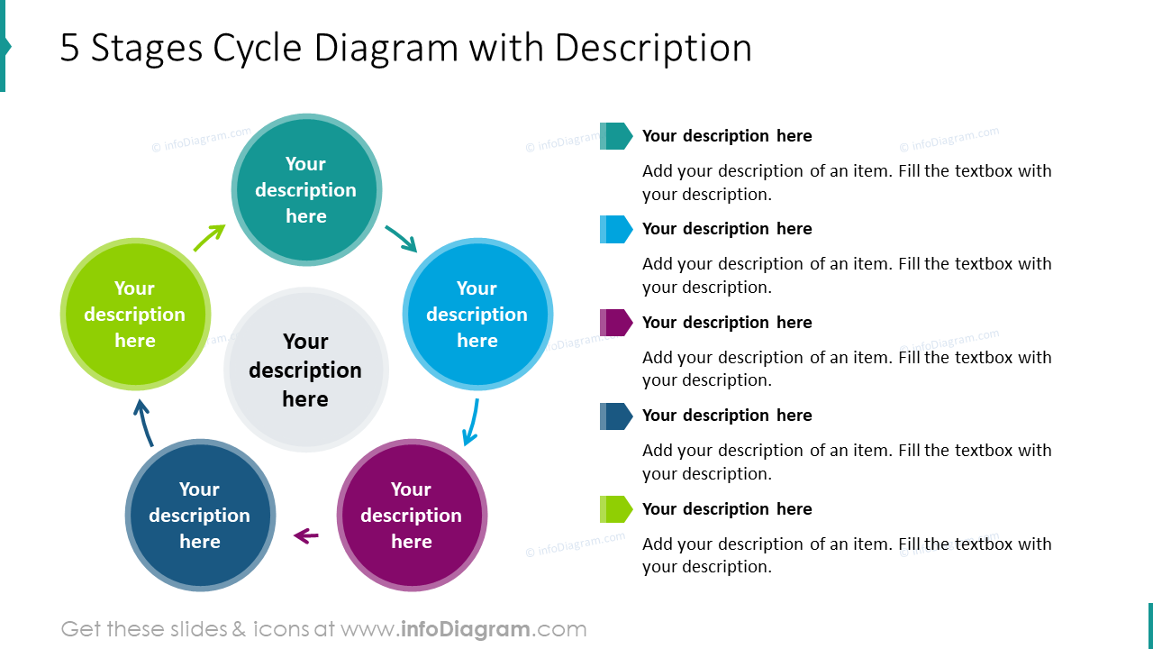 5 stages cycle diagram with description