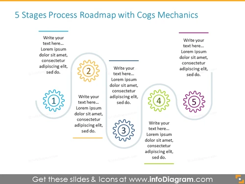 Example of the 5 stages roadmap illustrated with cogs mechanics