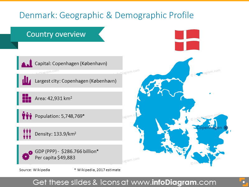 Denmark geographic and demographic profile