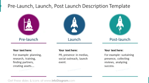 Pre-launch, launch, post-launch diagram with picture and description