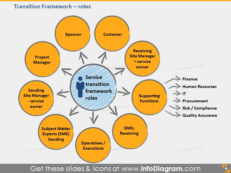 BPO Service Transition Framework roles customer sponsor ppt icon