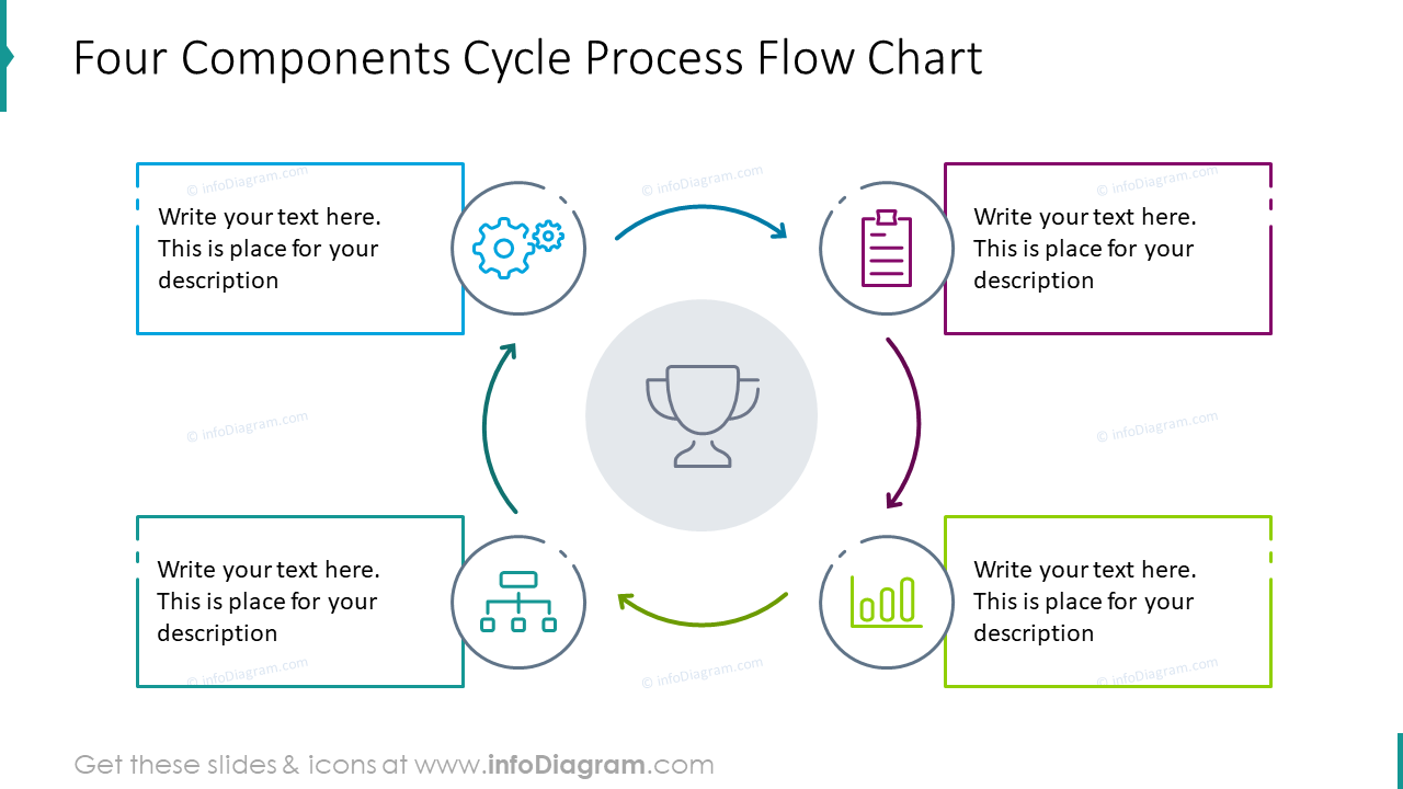 Four components cycle process flow chart