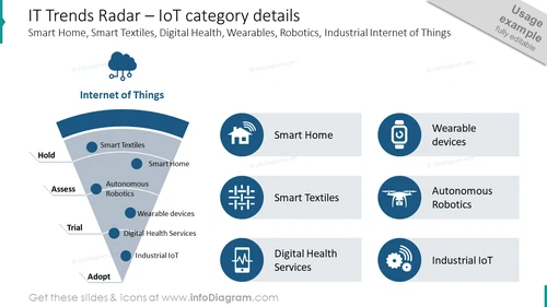 IT trends radar with  IoT category details