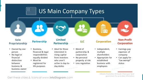 Types of Companies in USA PowerPoint Presentation