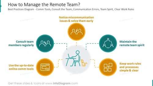 Remote Team Management PowerPoint Slide