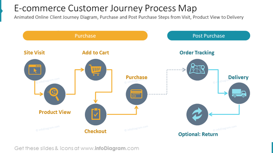 29 E-Commerce Dashboards Business Process Model PowerPoint Diagrams and ...