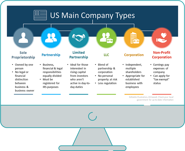 Company types in the United States