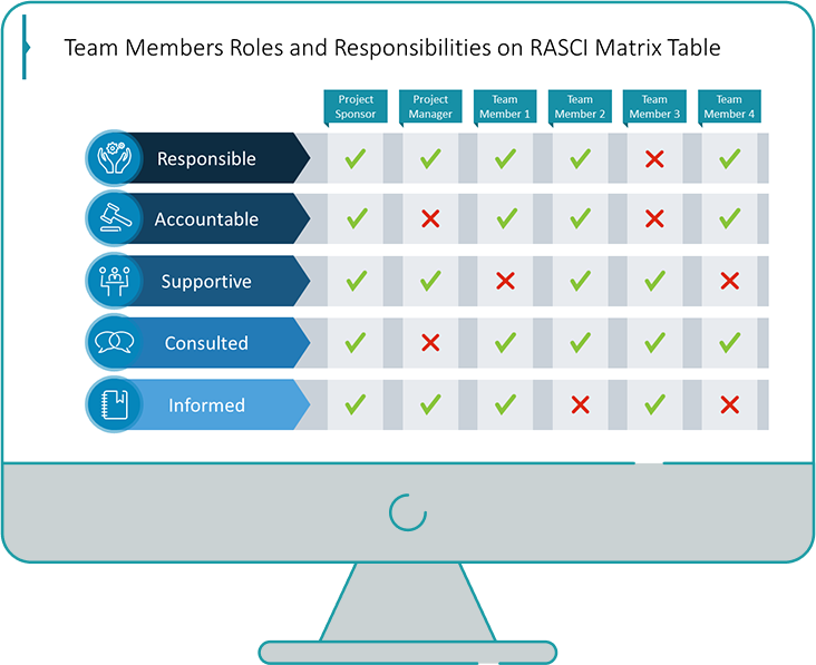 RASCI matrix. Responsible. Accountable. Supprtive. Consulted. Informed.