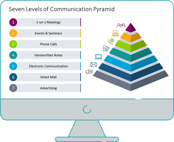Seven levels of communication pyramid