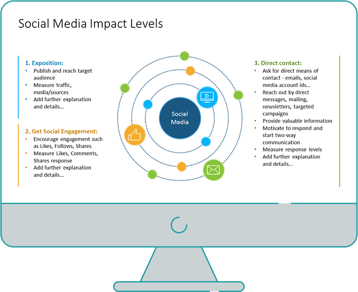 Social media impact levels